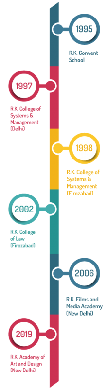 RKCS timeline